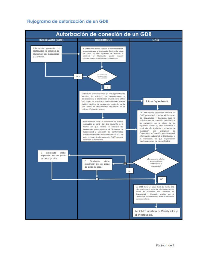 Flujo de autorización GDR